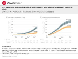 The effectiveness of vaccination during pregnancy against infant infection was greater during the Delta variant–dominated period (before Jan. 1, 2022) compared with the Omicron period (starting Jan. 1, 2022).