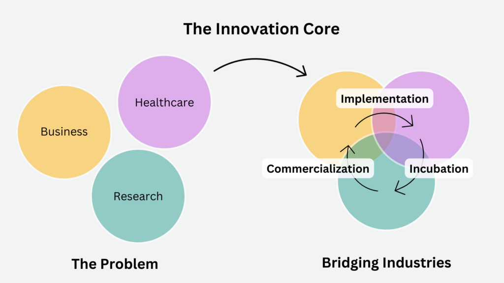 A graphic representing the mission of the CHEO Research Institute Innovation Core. Three separate circles represent the Research, Business and Healthcare sectors. These three circles overlap to form the innovation pathway (implementation, incubation and commercialization), with services offered at each intersection to bridge the three industries.