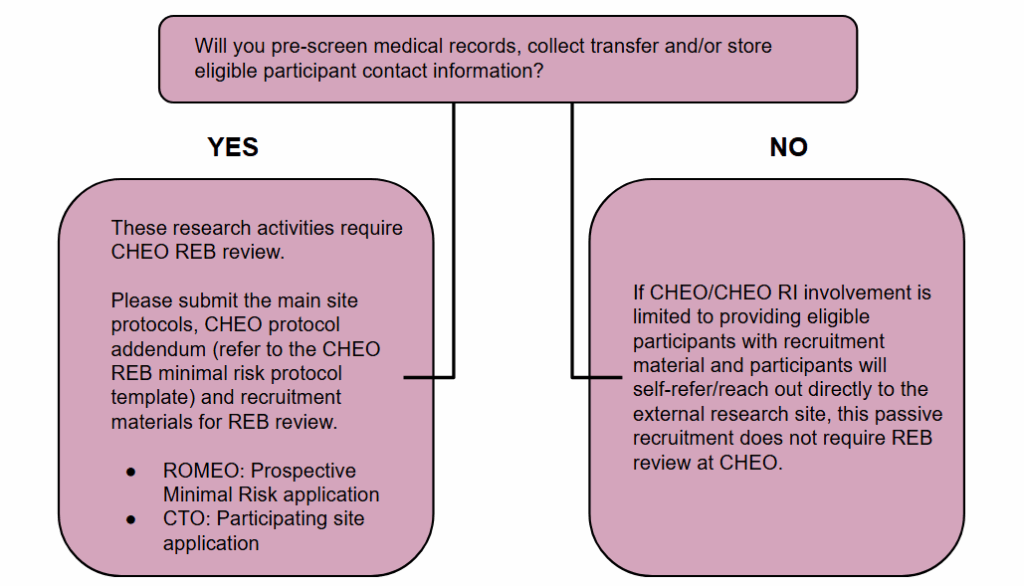 REB passive recruitment flow diagram.